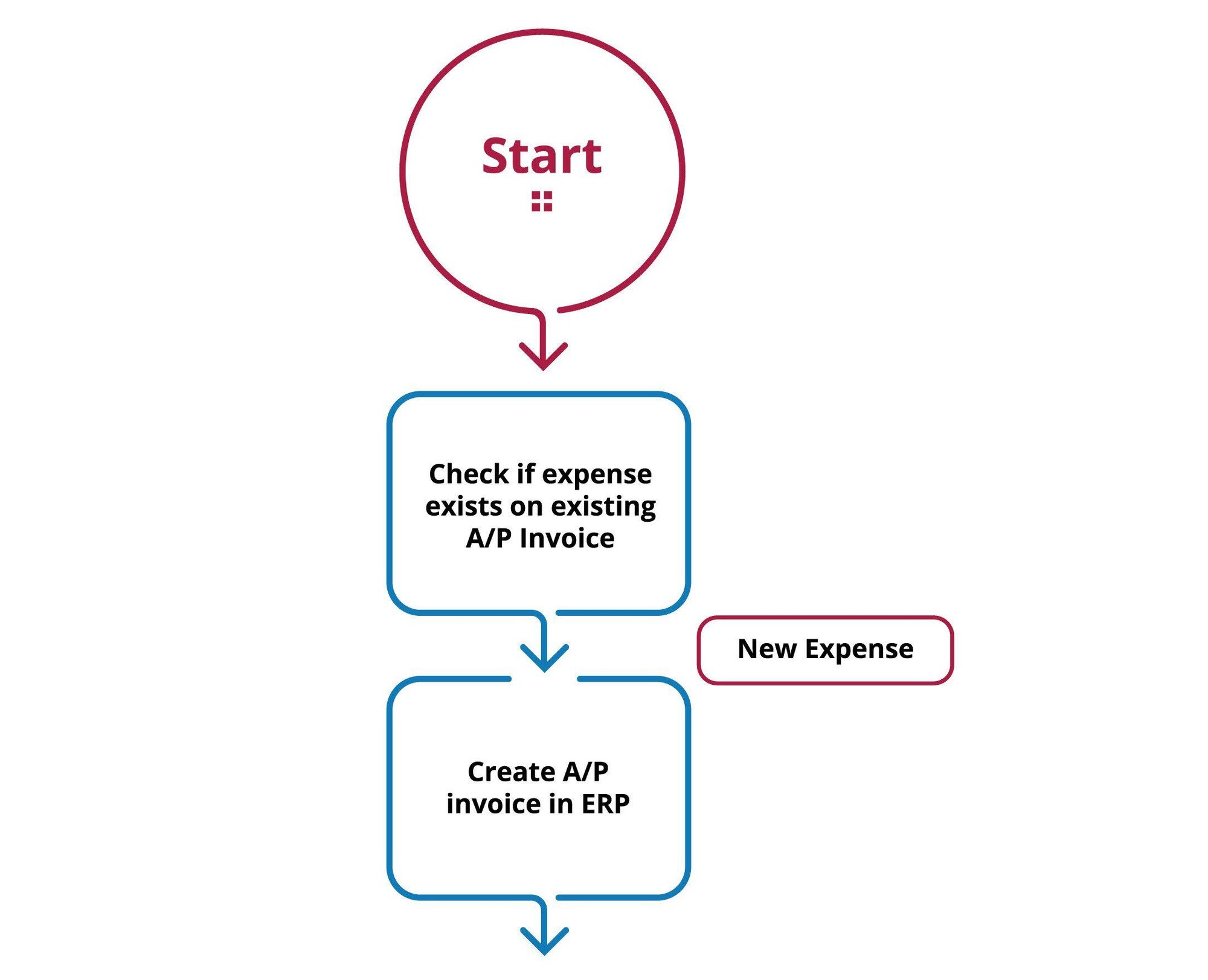 Concur Expense Integration